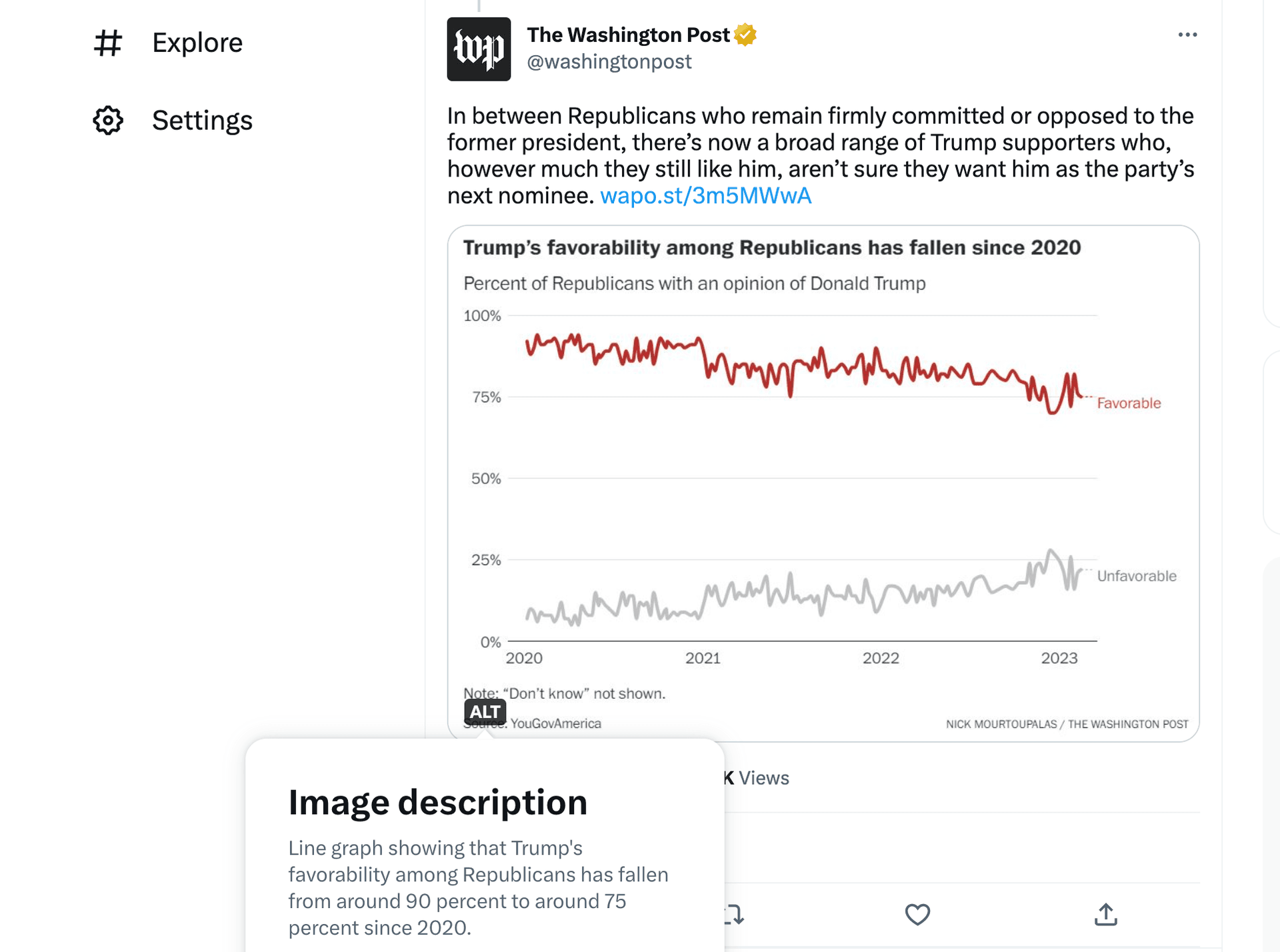 Screenshot shows a Washington Post tweet. The tweet says, 'In between Republicans who remain firmly committed or opposed to the former president, there’s now a broad range of Trump supporters who, however much they still like him, aren’t sure they want him as the party’s next nominee.' The tweet includes an image. Its alt text has been expanded for sighted users and says, 'Line graph showing that Trump's favorability among Republicans has fallen from around 90 percent to around 75 percent since 2020.'